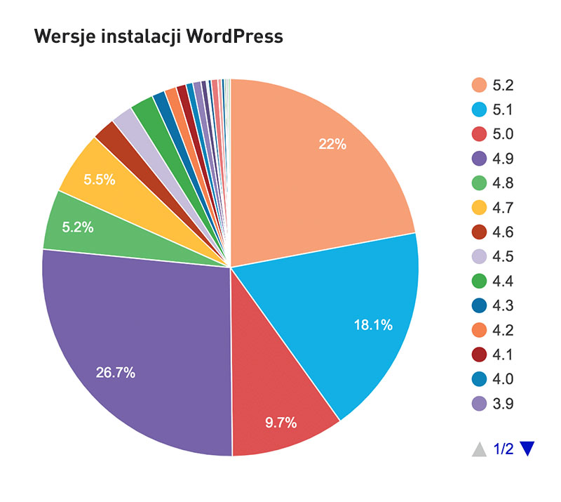 wersje instalacji wordpress